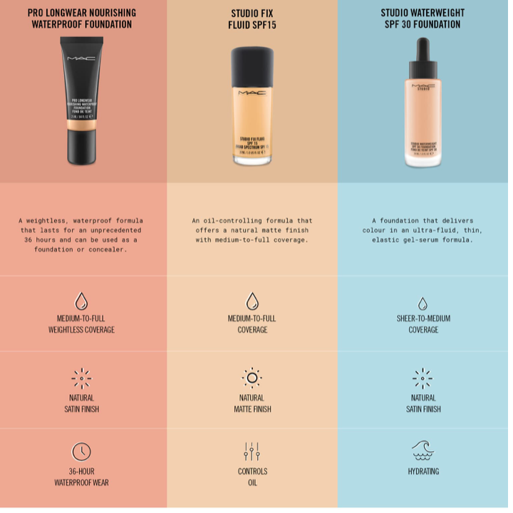 Mac Pro Longwear Nourishing Waterproof Foundation NC20 - 0.84 oz