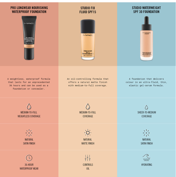 Mac Pro Longwear Nourishing Waterproof Foundation NC12 - 0.84 oz